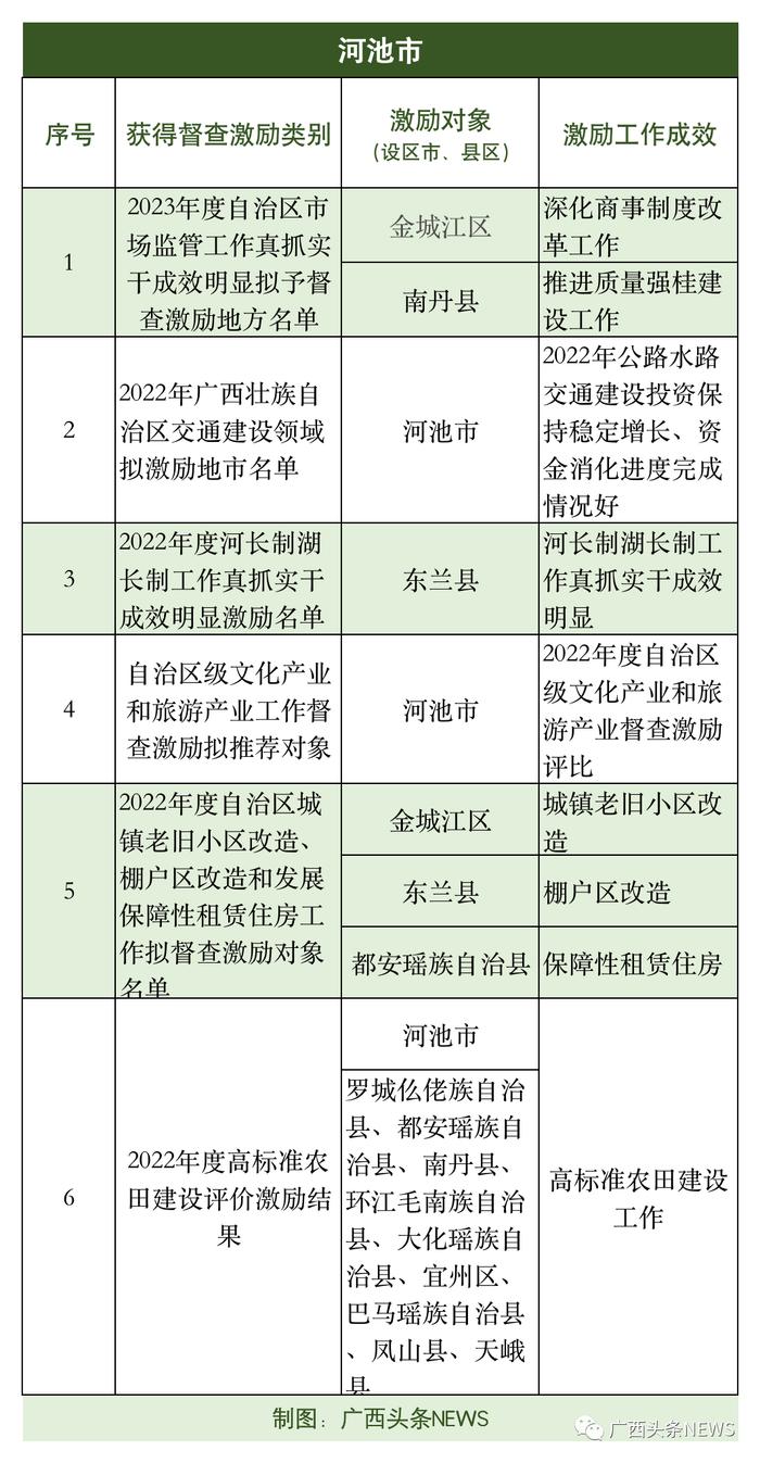 广西公布一批督查激励名单，你的家乡入选了吗？