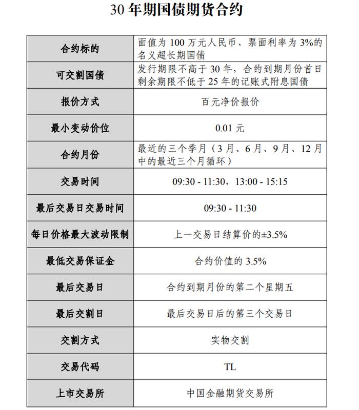 30年期国债期货要来了！首批3个合约将于4月21日上市交易，业内：可填补超长期限国债套期保值工具空白