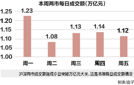 A股震荡上扬 沪指逼近年内高点