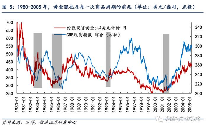 信达证券：黄金涨、PPI降是新周期的前兆