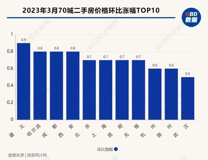 楼市大消息，全线上涨！武汉涨幅第一！