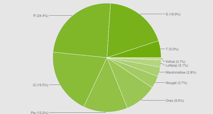 谷歌：截至2023年3月运行Android 13的设备占比超过 12%