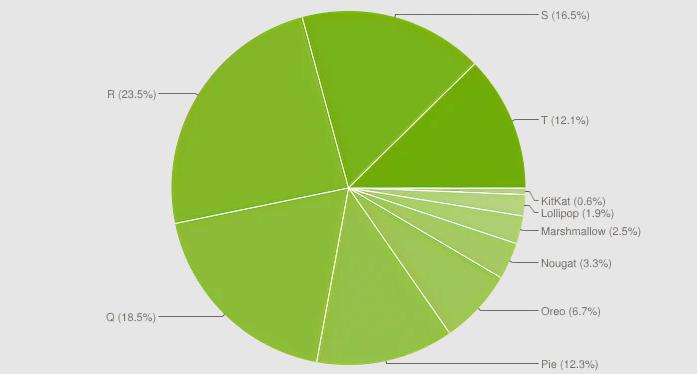 谷歌：截至2023年3月运行Android 13的设备占比超过 12%