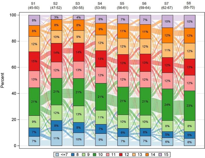 General Psychiatry：研究发现融洽的人际关系是降低患多种慢性病风险的秘密