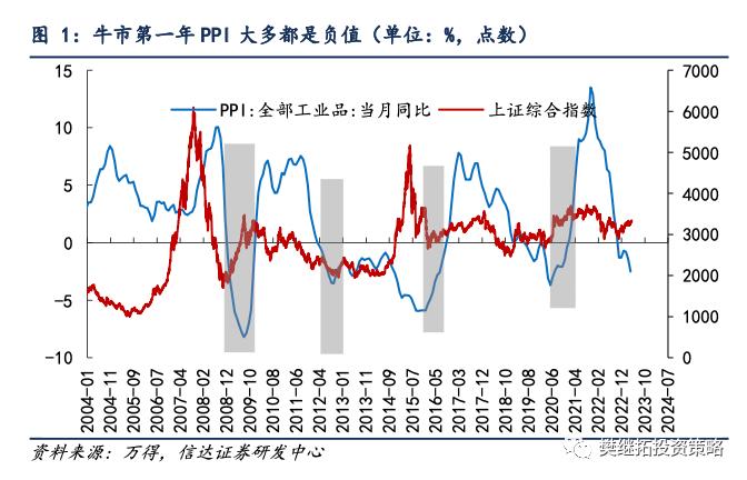 信达证券：黄金涨、PPI降是新周期的前兆