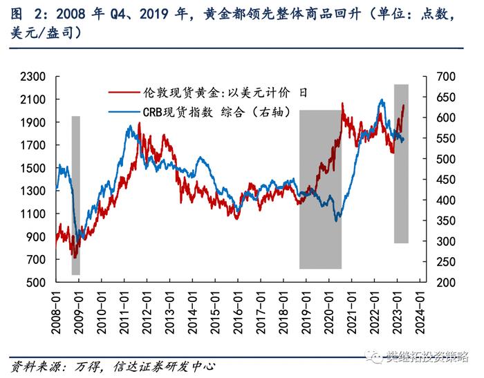 信达证券：黄金涨、PPI降是新周期的前兆