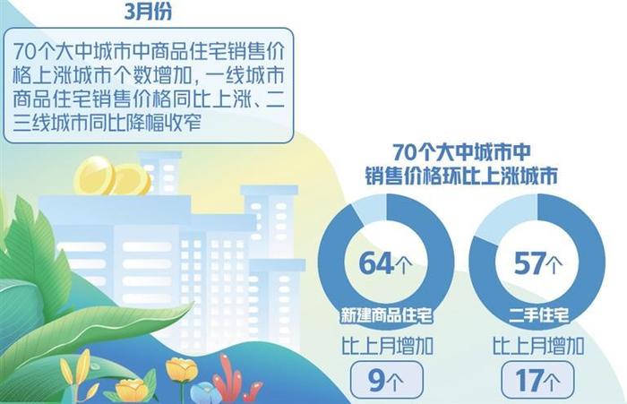 3月房价上涨城市个数增加 楼市进一步出现积极变化