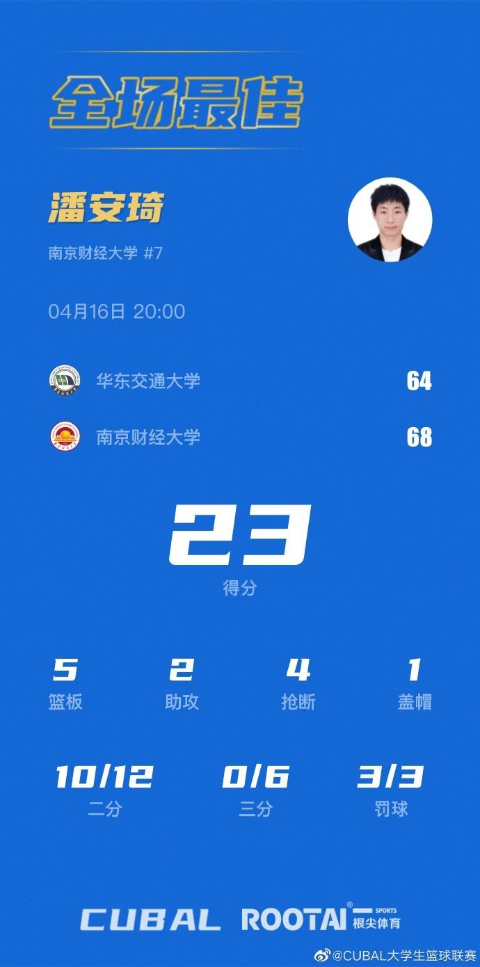 CUBAL东南赛区小组赛-潘安琦23分 南京财大68-64华东交大