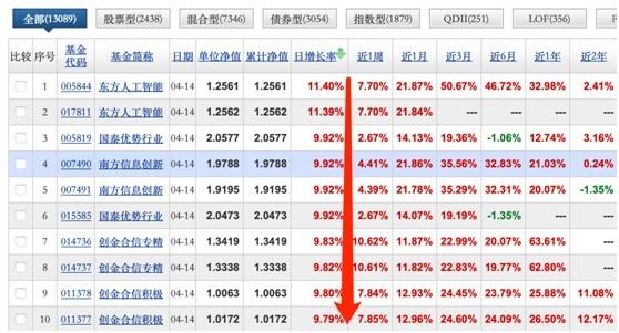 基金涨疯了！有产品净值估算涨超4%，实际更是涨近10%，背后暗藏的玄机你知道吗？