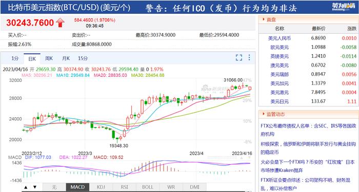 市值超4万亿，币圈龙头一举击败特斯拉，今年已大涨80%！超级富豪遭“血洗”，7600亿灰飞烟灭