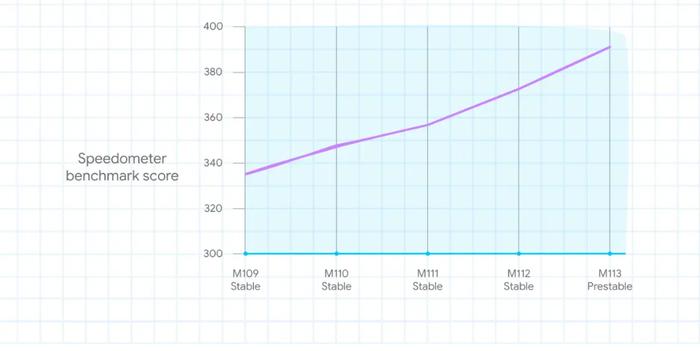 Google：截至2023年3月Chrome浏览器在苹果的Speedometer 2.1浏览器基准上增加了10%