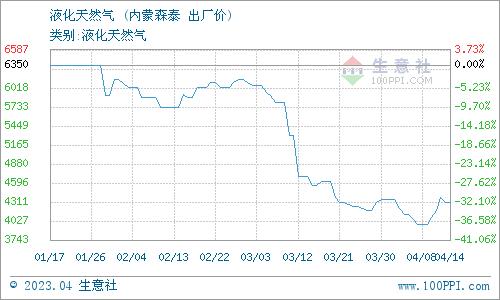 生意社：4月17日内蒙森泰液化天然气价格动态