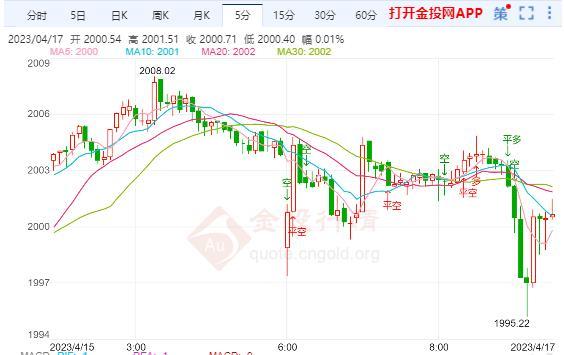 金价继续高位震荡 聚焦美联储经济状况褐皮书