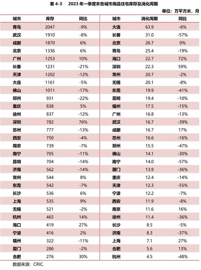 【市场研究】2023年一季度重点城市房地产市场运行情况