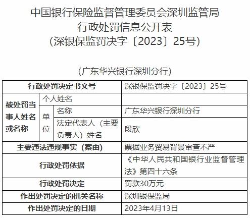 广东华兴银行深圳分行被罚 票据业务贸易背景审查不严