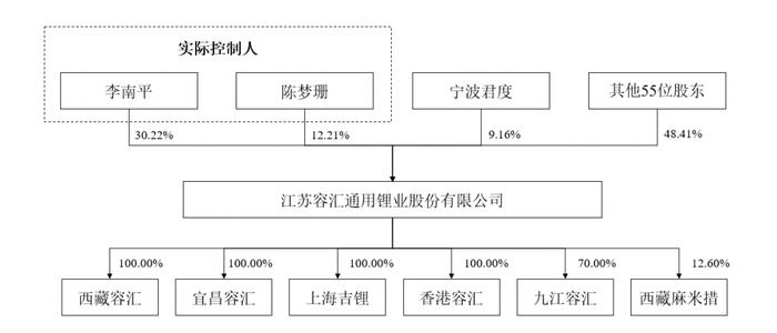 容汇锂业IPO：李南平夫妇合计持有42%股份，妻子拥有澳大利亚永久居留签证