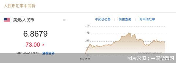 每日汇市｜人民币中间价调贬73基点报6.8679，人民币成为广东省第一大跨境结算货币