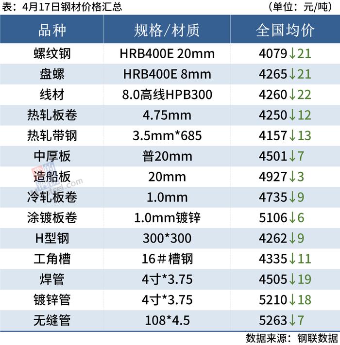 每日钢市：焦炭提降100，期钢先跌后涨，钢价底部显现