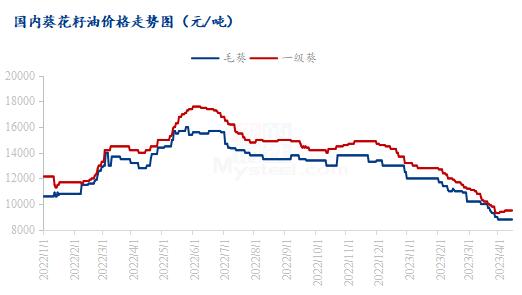 Mysteel解读：油脂盘面震荡多变，小品种油脂走势又将如何？