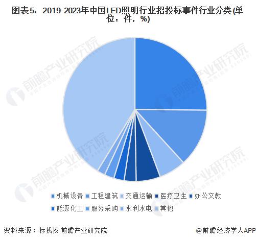 2023年中国LED照明行业招投标情况事件分析 机械设备与工程建筑是招投标热门行业【组图】