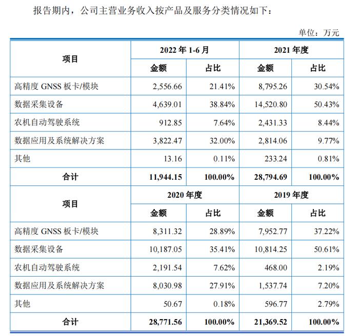 司南导航主营产品价格大幅度下滑，农机自动驾驶系统毛利率不足1%