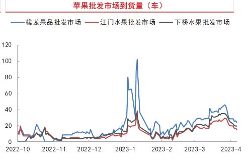 4月份进入苹果传统销售旺季 走货速度环比加快