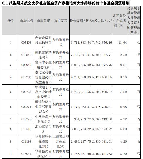 看了份FOF季报，这换手率真高