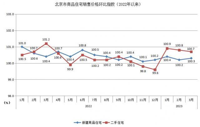 3月份北京房价全面上涨，中户型二手房环比涨幅最大