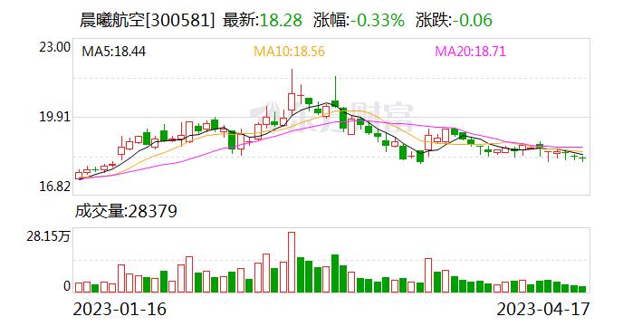 注意！晨曦航空：控股股东西安汇聚科技有限责任公司的一致行动人南京寰宇星控科技有限公司计划减持不超过约971万股