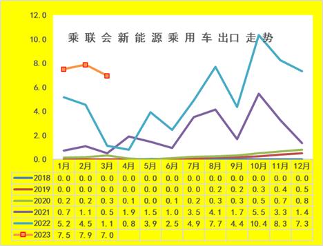 中国汽车流通协会：2023年3月全国新能源乘用车销量62万  渗透率31%