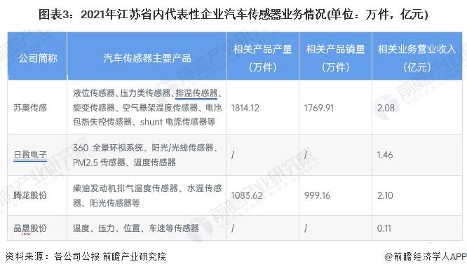 2023年中国汽车传感器行业区域发展现状分析 江苏省成为行业领军地区【组图】