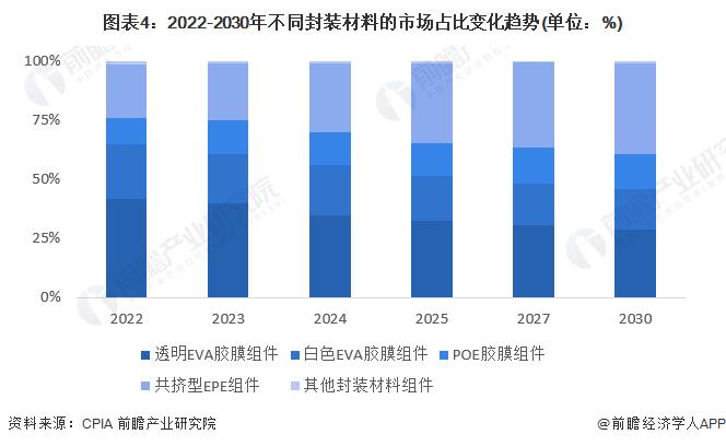 2023年中国光伏胶膜行业技术发展分析 POE胶膜发展潜力较大【组图】