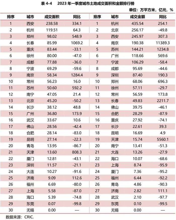 【市场研究】2023年一季度重点城市房地产市场运行情况