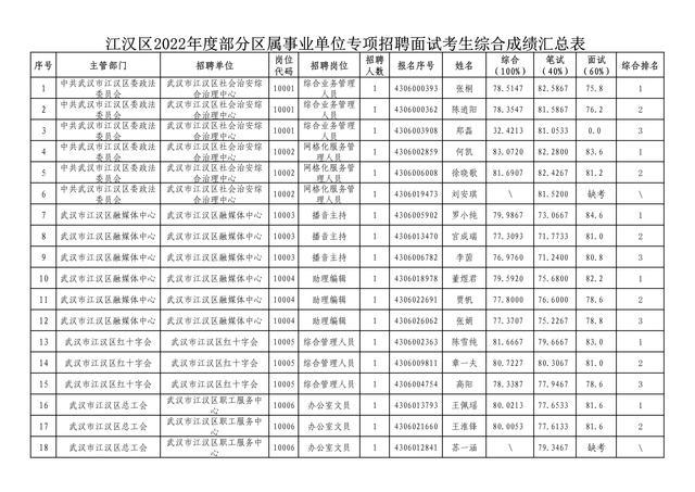 考生注意！江汉区部分区属事业单位招聘面试成绩已公布