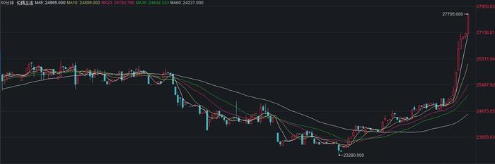 伦敦金属交易所锡期货价格上涨10%，达到2月份以来的最高水平