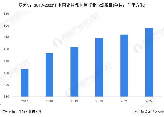 2023年中国建材保护膜行业市场现状及发展趋势分析 2028年需求有望接近600亿平方米【组图】