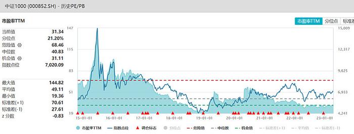 沪深300中证500恒生指数标普500纳指100恒生指数创业板等核心指数估值水平2023年4月17日