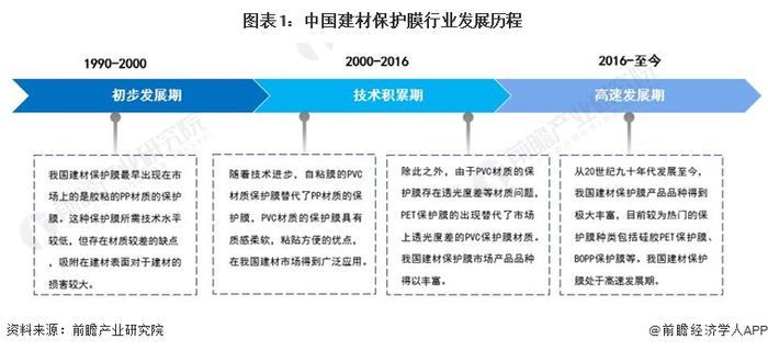 2023年中国建材保护膜行业市场现状及发展趋势分析 2028年需求有望接近600亿平方米【组图】