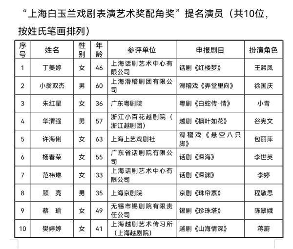 白玉兰戏剧表演艺术奖提名揭晓，唐诗逸、郑棋元、徐均朔、闫楠、胡维露等入围