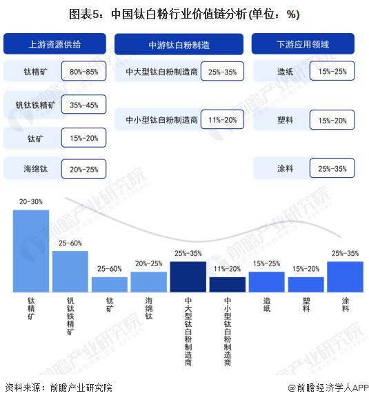 2023年中国钛白粉产业价值链分析 中大型钛白粉制造商毛利率较高【组图】