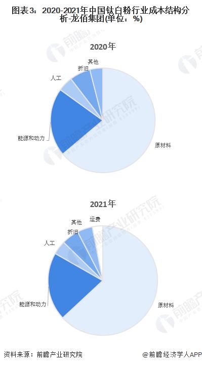 2023年中国钛白粉产业价值链分析 中大型钛白粉制造商毛利率较高【组图】