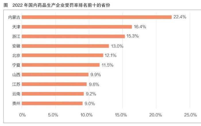 舆情看点|2022年药品生产企业受到行政处罚情况盘点 产品质量、安全生产、环境保护问题需重点关注