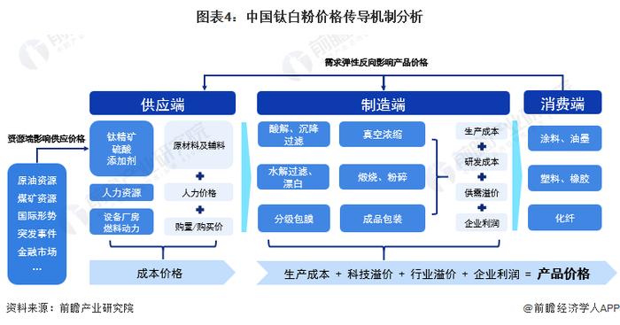 2023年中国钛白粉产业价值链分析 中大型钛白粉制造商毛利率较高【组图】