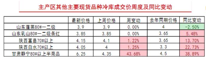 4月份进入苹果传统销售旺季 走货速度环比加快