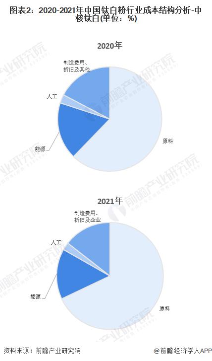 2023年中国钛白粉产业价值链分析 中大型钛白粉制造商毛利率较高【组图】