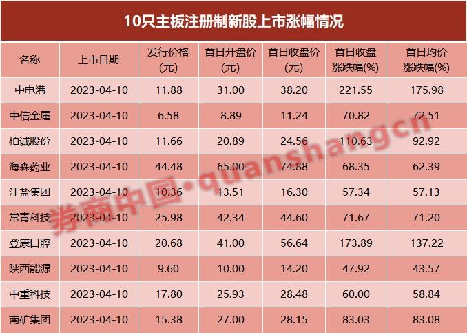 今起，恢复10%涨跌幅限制！注意，挂单规则有变…