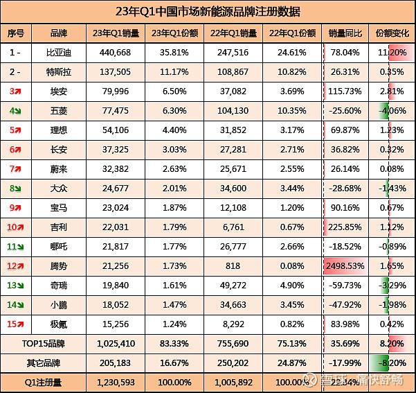 23年Q1比亚迪超越大众，成为中国市场最畅销的乘用车品牌——这也是中国乘用车近40年历史上的第一次！