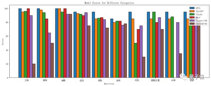 当GPT-4化身主考官：与ChatGPT处于同水平的大模型有这些
