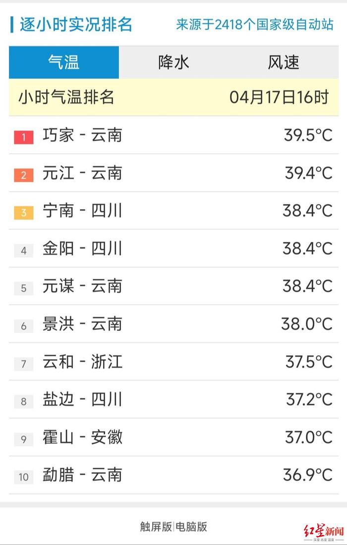 热！热！热！四川19个市（州）气温超30℃，凉山部分地区热到38℃