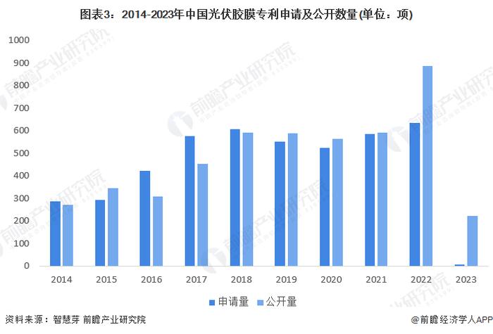 2023年中国光伏胶膜行业技术发展分析 POE胶膜发展潜力较大【组图】